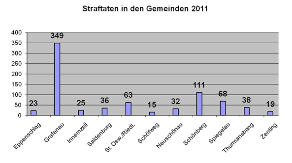 Straftaten in den Gemeinden_2011